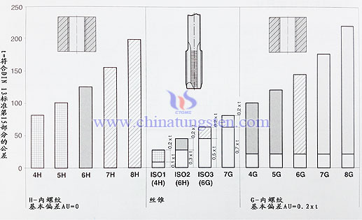 cemented carbide taps & internal thread tolerance? cemented carbide taps & internal thread tolerance?