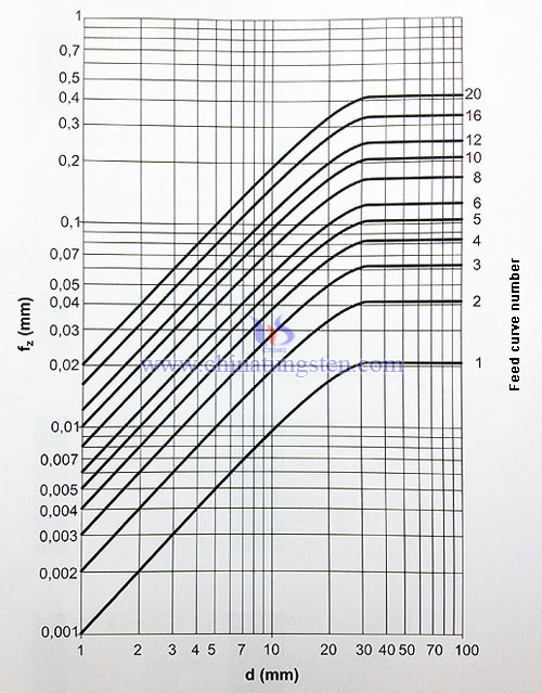 cemented carbide milling feed graph cemented carbide milling feed graph