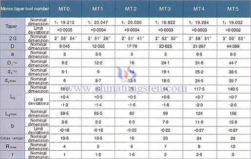 flat tail mohs cone size and limit deviations Morse tool with a flat tail cone